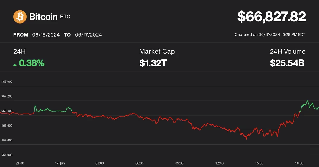 Bitcoin Bounces to $67K with BTC Miners Rallying 5%-10%; XRP Leads Altcoins