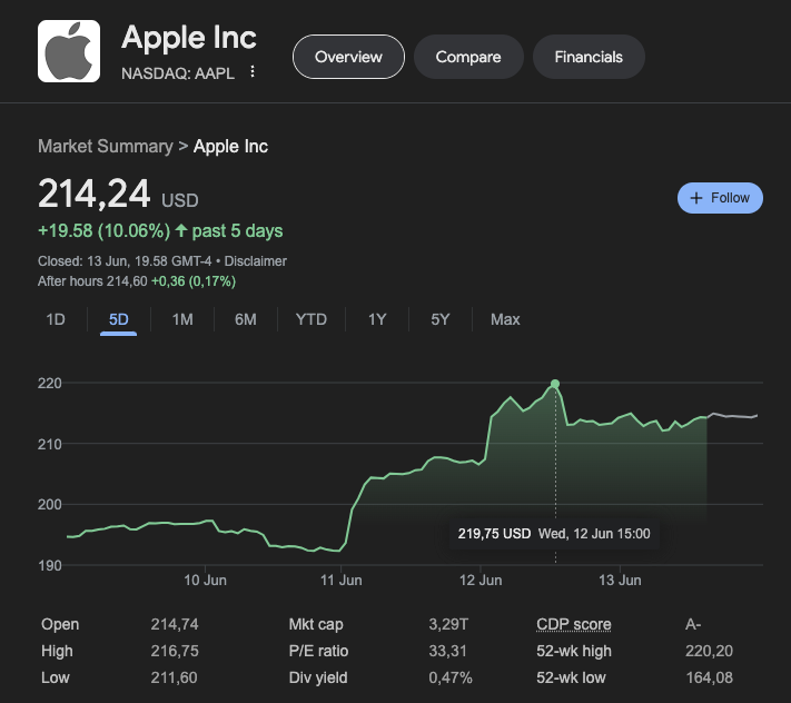 Apple Stock Soars on AI News