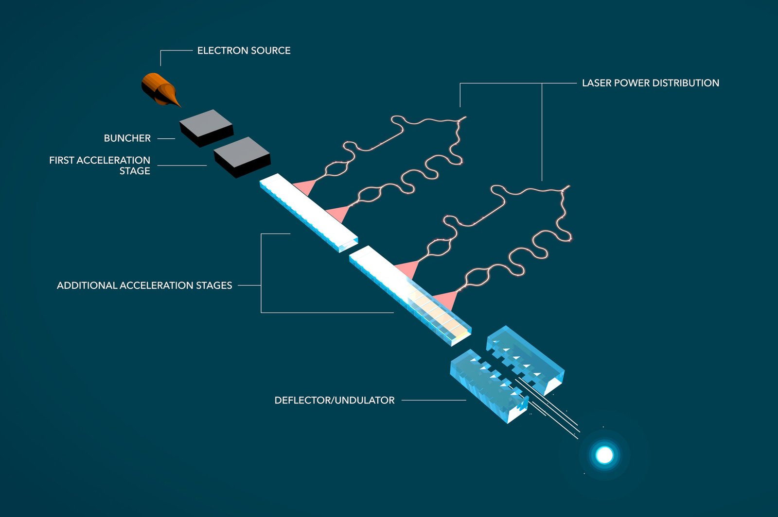 The Accelerator on a Chip Project