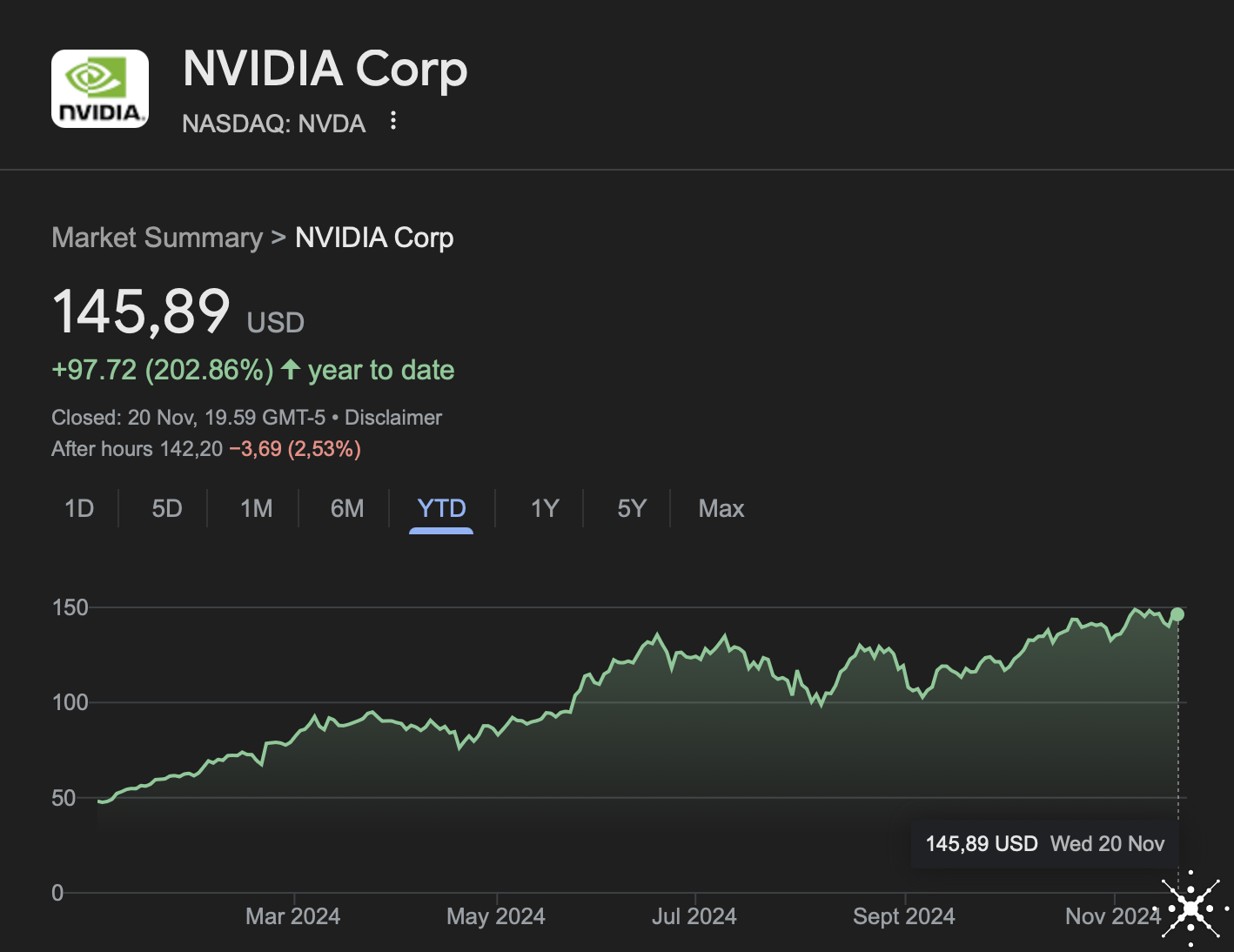 Nvidia Q3 Revenue Soars 95% to $35.1 Billion, Exceeding Expectations