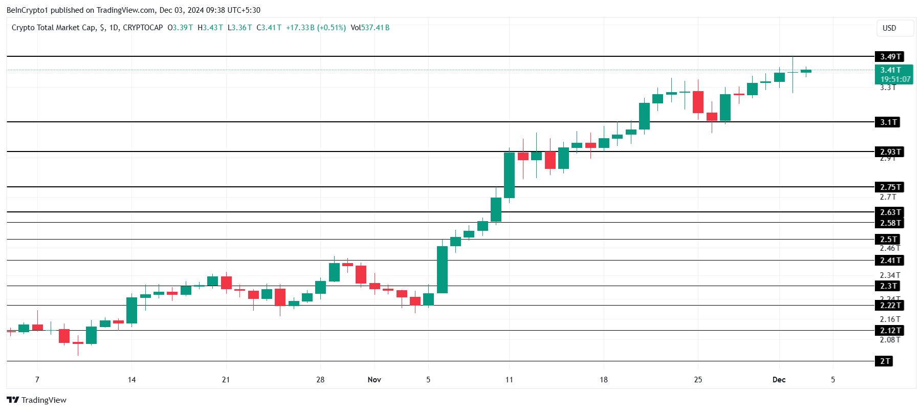 Why is the Crypto Market Up Today?